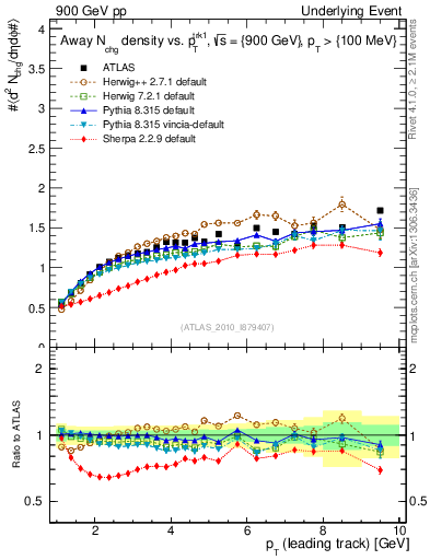Plot of nch-vs-pt-away in 900 GeV pp collisions