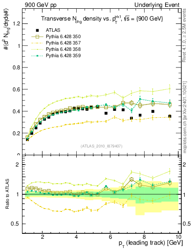 Plot of nch-vs-pt-trns in 900 GeV pp collisions