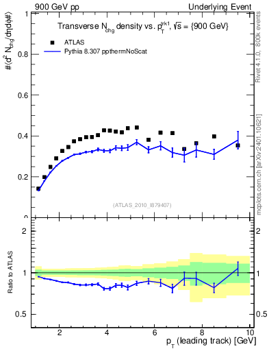 Plot of nch-vs-pt-trns in 900 GeV pp collisions