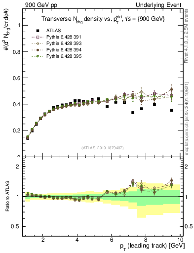 Plot of nch-vs-pt-trns in 900 GeV pp collisions