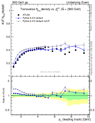 Plot of nch-vs-pt-trns in 900 GeV pp collisions