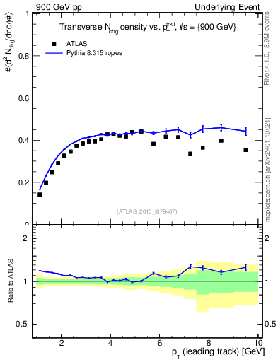 Plot of nch-vs-pt-trns in 900 GeV pp collisions
