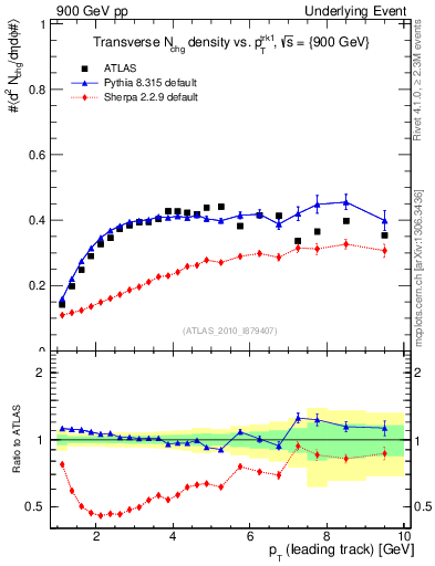 Plot of nch-vs-pt-trns in 900 GeV pp collisions