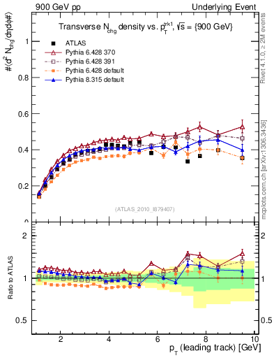 Plot of nch-vs-pt-trns in 900 GeV pp collisions