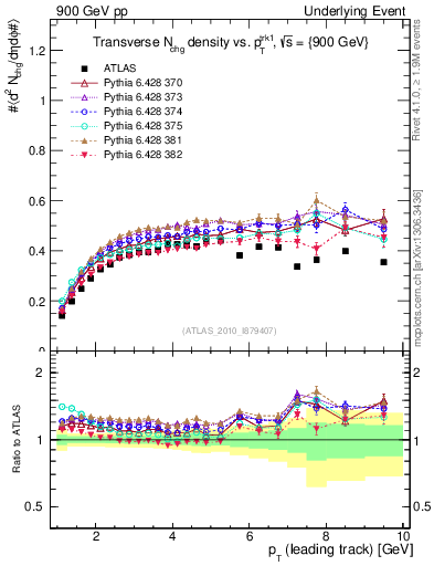 Plot of nch-vs-pt-trns in 900 GeV pp collisions