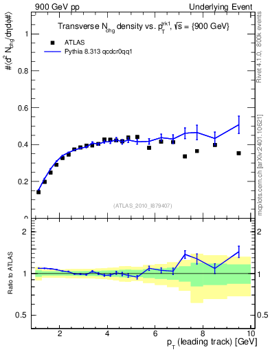 Plot of nch-vs-pt-trns in 900 GeV pp collisions
