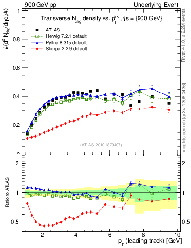 Plot of nch-vs-pt-trns in 900 GeV pp collisions