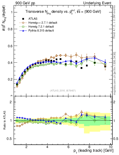 Plot of nch-vs-pt-trns in 900 GeV pp collisions