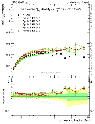 Plot of nch-vs-pt-trns in 900 GeV pp collisions