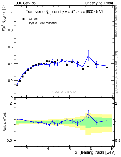 Plot of nch-vs-pt-trns in 900 GeV pp collisions