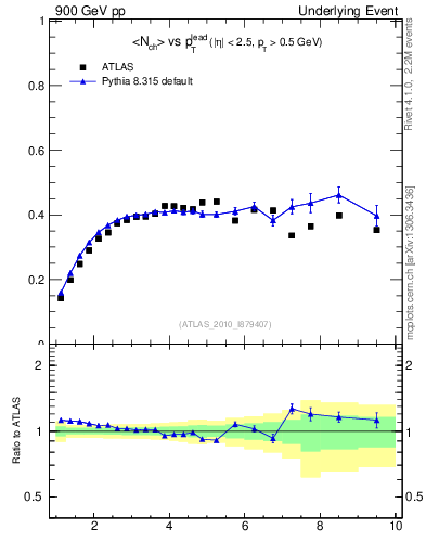 Plot of nch-vs-pt-trns in 900 GeV pp collisions