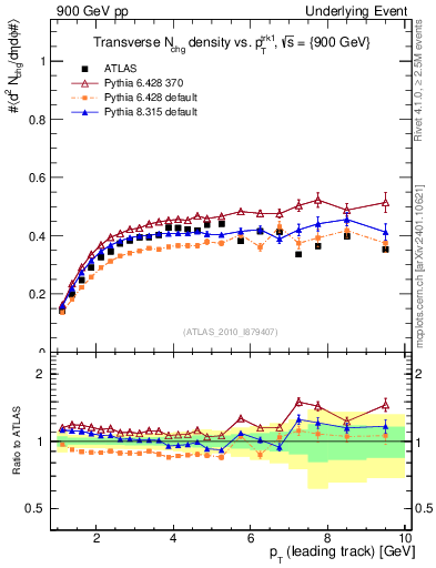 Plot of nch-vs-pt-trns in 900 GeV pp collisions