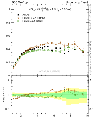 Plot of nch-vs-pt-trns in 900 GeV pp collisions