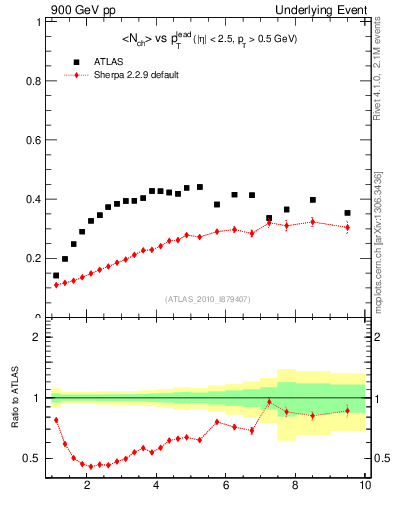 Plot of nch-vs-pt-trns in 900 GeV pp collisions
