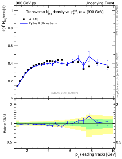 Plot of nch-vs-pt-trns in 900 GeV pp collisions