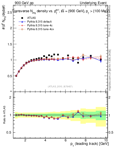 Plot of nch-vs-pt-trns in 900 GeV pp collisions