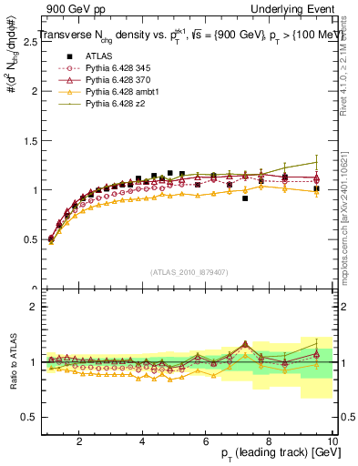 Plot of nch-vs-pt-trns in 900 GeV pp collisions