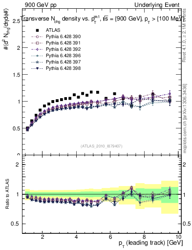 Plot of nch-vs-pt-trns in 900 GeV pp collisions
