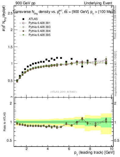 Plot of nch-vs-pt-trns in 900 GeV pp collisions