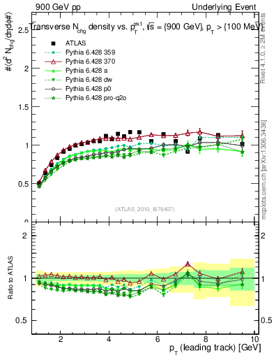 Plot of nch-vs-pt-trns in 900 GeV pp collisions