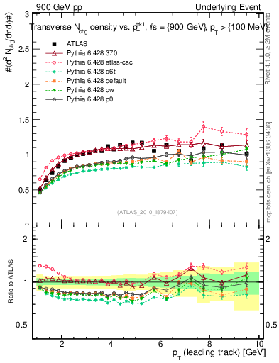 Plot of nch-vs-pt-trns in 900 GeV pp collisions