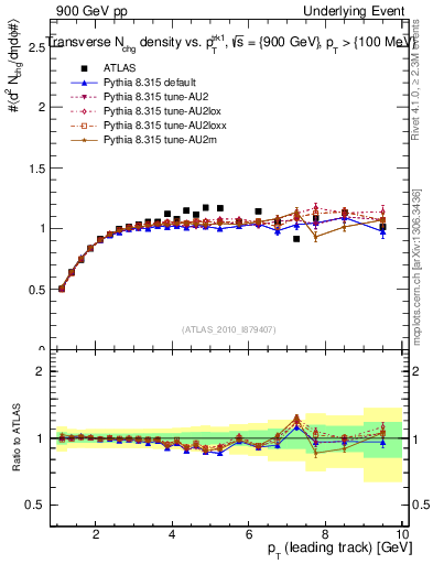 Plot of nch-vs-pt-trns in 900 GeV pp collisions