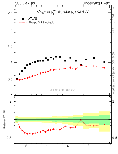 Plot of nch-vs-pt-trns in 900 GeV pp collisions