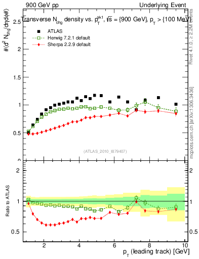 Plot of nch-vs-pt-trns in 900 GeV pp collisions