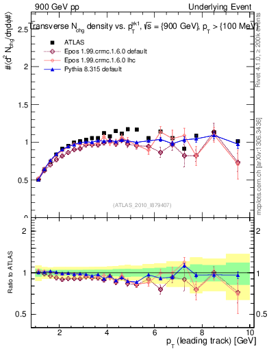 Plot of nch-vs-pt-trns in 900 GeV pp collisions