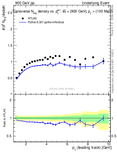 Plot of nch-vs-pt-trns in 900 GeV pp collisions