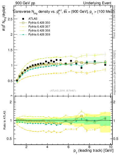 Plot of nch-vs-pt-trns in 900 GeV pp collisions