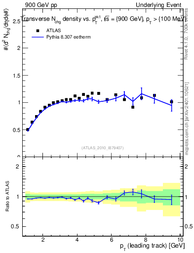Plot of nch-vs-pt-trns in 900 GeV pp collisions