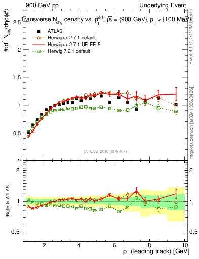 Plot of nch-vs-pt-trns in 900 GeV pp collisions