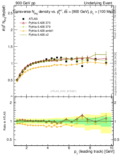 Plot of nch-vs-pt-trns in 900 GeV pp collisions
