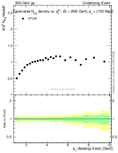 Plot of nch-vs-pt-trns in 900 GeV pp collisions