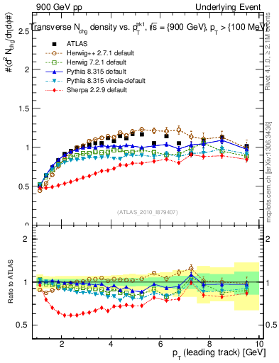 Plot of nch-vs-pt-trns in 900 GeV pp collisions