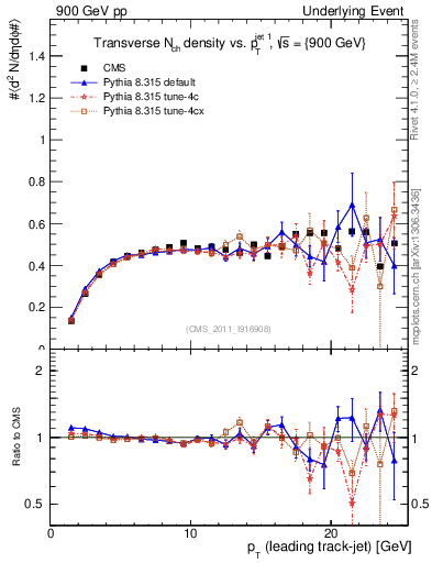 Plot of nch-vs-pt-trns in 900 GeV pp collisions