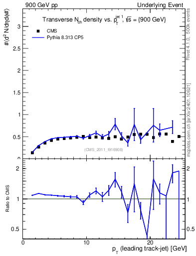 Plot of nch-vs-pt-trns in 900 GeV pp collisions