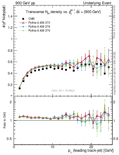 Plot of nch-vs-pt-trns in 900 GeV pp collisions