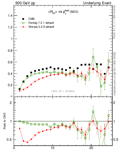 Plot of nch-vs-pt-trns in 900 GeV pp collisions