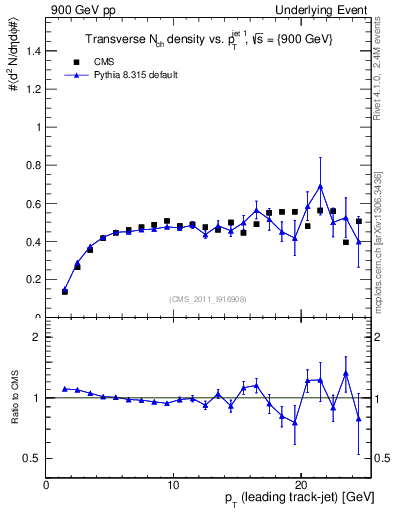 Plot of nch-vs-pt-trns in 900 GeV pp collisions