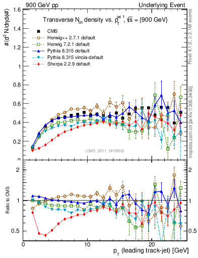 Plot of nch-vs-pt-trns in 900 GeV pp collisions