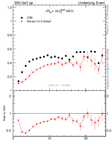 Plot of nch-vs-pt-trns in 900 GeV pp collisions