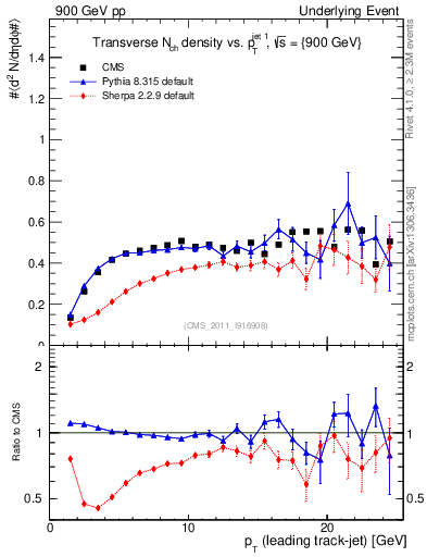 Plot of nch-vs-pt-trns in 900 GeV pp collisions