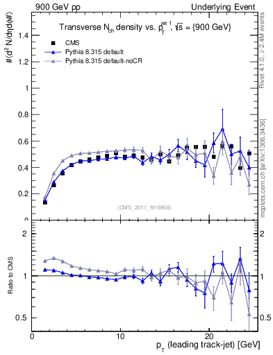Plot of nch-vs-pt-trns in 900 GeV pp collisions