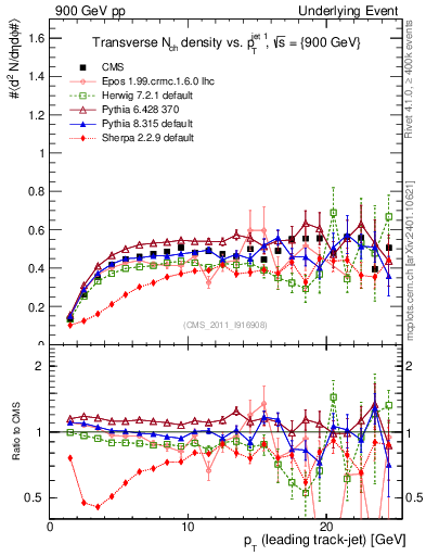 Plot of nch-vs-pt-trns in 900 GeV pp collisions