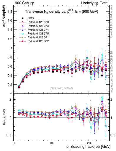 Plot of nch-vs-pt-trns in 900 GeV pp collisions