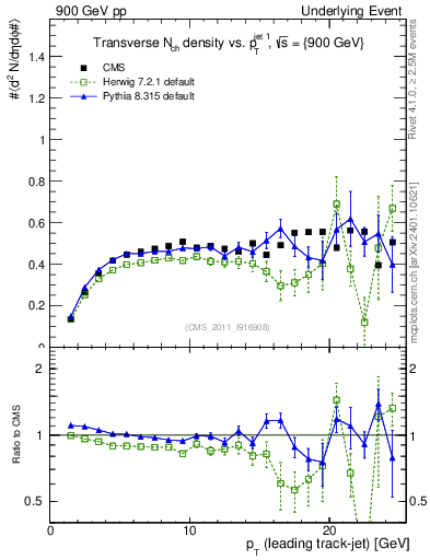 Plot of nch-vs-pt-trns in 900 GeV pp collisions