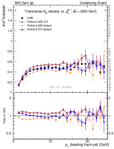 Plot of nch-vs-pt-trns in 900 GeV pp collisions