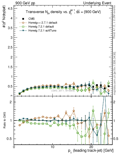 Plot of nch-vs-pt-trns in 900 GeV pp collisions